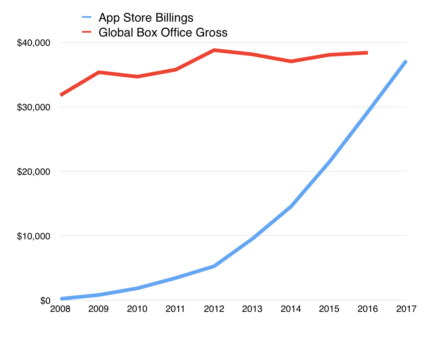 App Store Gewinn